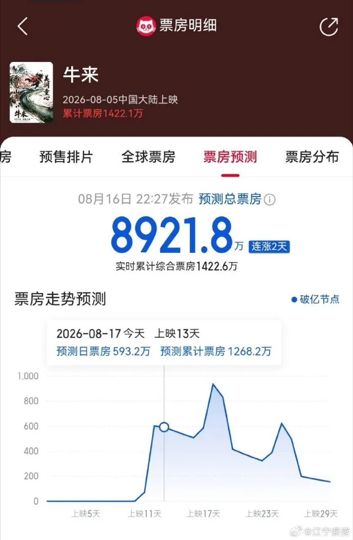 《牛来》票房逆袭,已突破千万元,排片激增数千场,预测将到8900万票房。(微博图片)